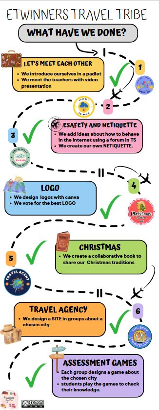 eTwinners Travel Tribe